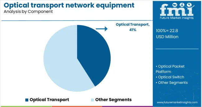 Optical Transport Network Equipment Market Analysis By Component