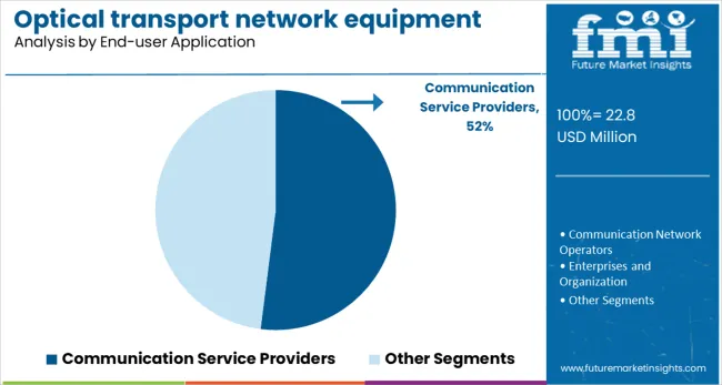 Optical Transport Network Equipment Market Analysis By End User Application