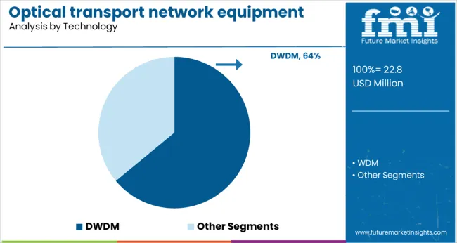 Optical Transport Network Equipment Market Analysis By Technology