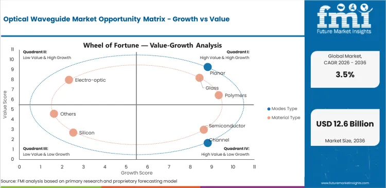 Optical Waveguide Market Opportunity Matrix Growth Vs Value