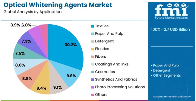 Optical Whitening Agents Market Analysis By Application