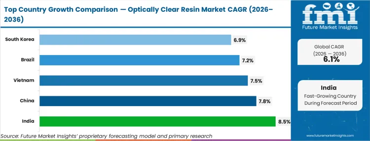 Optically Clear Resin Market Cagr Analysis By Country