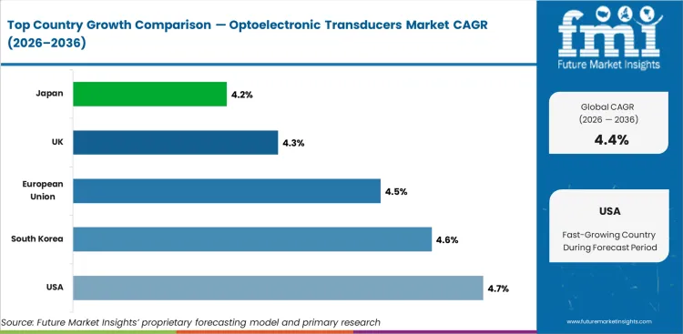 Optoelectronic Transducers Market Cagr Analysis By Country Optoelectronic Transducers Market Cagr Analysis By Country