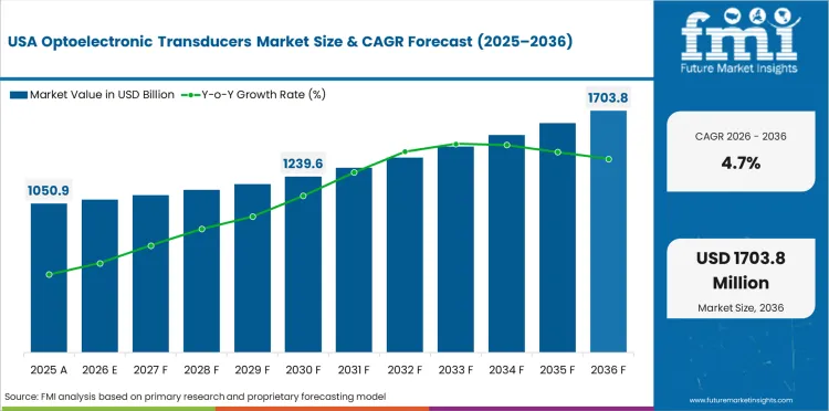 Optoelectronic Transducers Market Country Value Analysis Optoelectronic Transducers Market Country Value Analysis