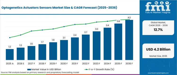 Optogenetics Actuators Sensors Market Value Analysis Optogenetics Actuators Sensors Market Value Analysis