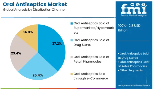 Oral Antiseptics Market Analysis By Distribution Channel