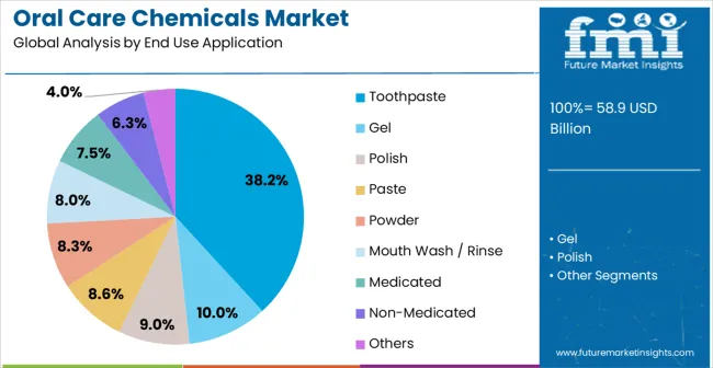 Oral Care Chemicals Market Analysis By End Use Application Oral Care Chemicals Market Analysis By End Use Application
