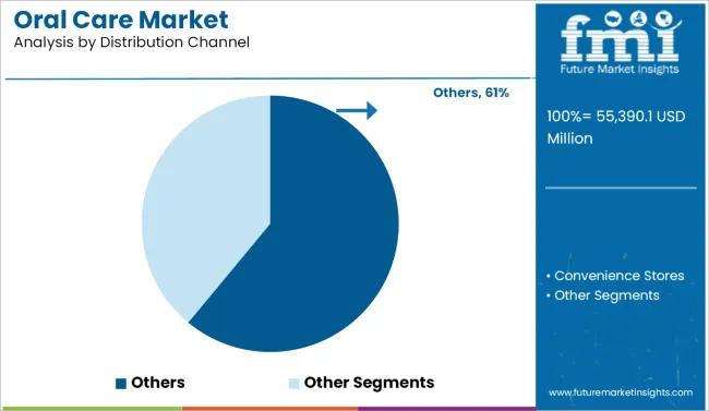 Oral Care Market Analysis By Distribution Channel