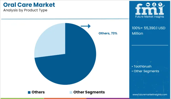 Oral Care Market Analysis By Product Type