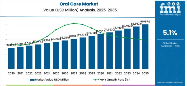 Oral Care Market