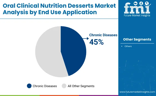Oral Clinical Nutrition Desserts Market Analysis By End Use