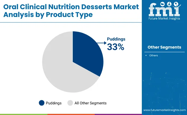 Oral Clinical Nutrition Desserts Market Analysis By Product Type