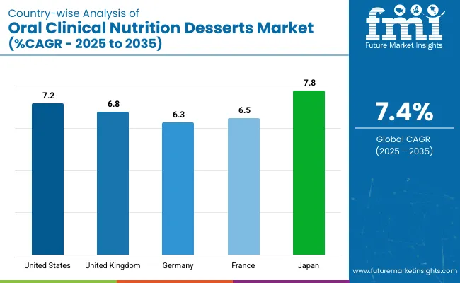 Oral Clinical Nutrition Desserts Market Country Wise Analysis