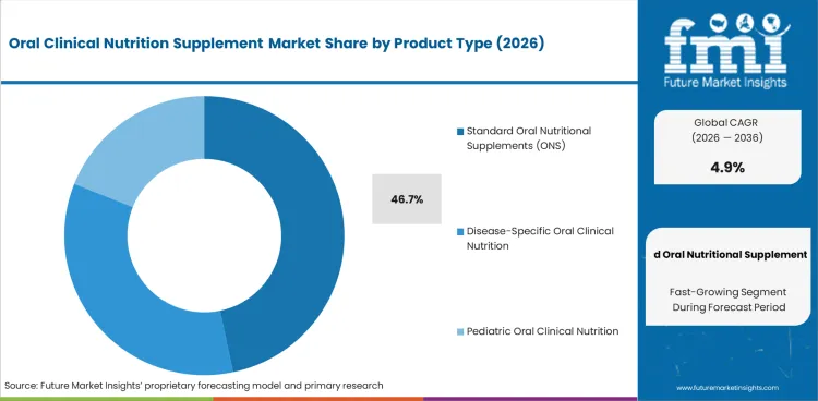 Oral Clinical Nutrition Supplement Market Analysis By Product Type