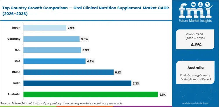 Oral Clinical Nutrition Supplement Market Cagr Analysis By Country
