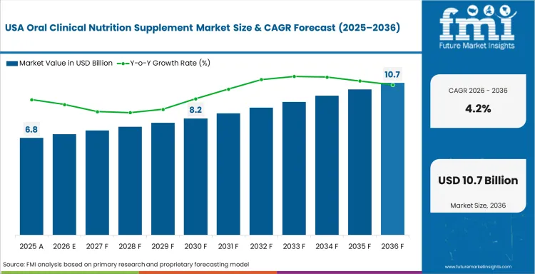 Oral Clinical Nutrition Supplement Market Country Value Analysis