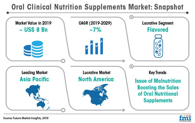 Oral Clinical Nutrition Supplements Market Snapshot oral clinical nutrition supplements market snapshot