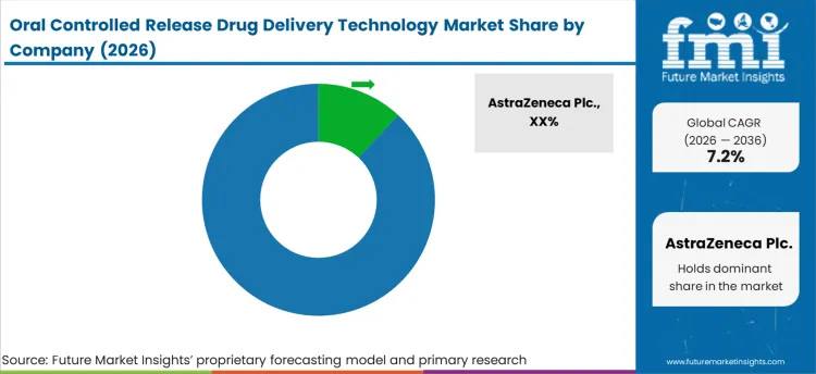 Oral Controlled Release Drug Delivery Technology Market Analysis By Company
