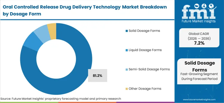 Oral Controlled Release Drug Delivery Technology Market Analysis By Dosage Form