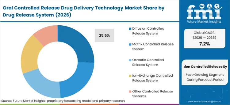 Oral Controlled Release Drug Delivery Technology Market Analysis By Drug Release System
