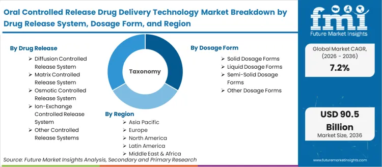 Oral Controlled Release Drug Delivery Technology Market Breakdown By Drug Release System, Dosage Form, And Region