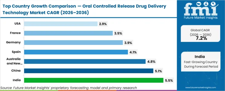 Oral Controlled Release Drug Delivery Technology Market Cagr Analysis By Country