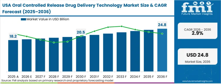 Oral Controlled Release Drug Delivery Technology Market Country Value Analysis
