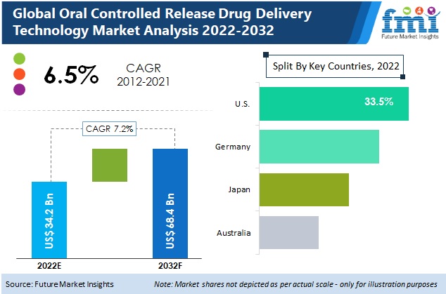 Oral Controlled Release Drug Delivery Technology Market