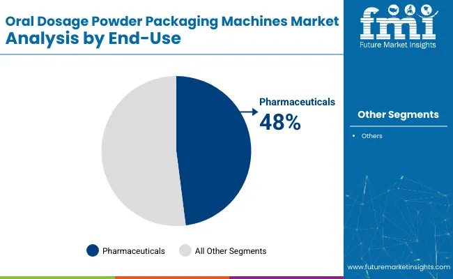 Oral Dosage Powder Packaging Machines Market Analysis By End Use