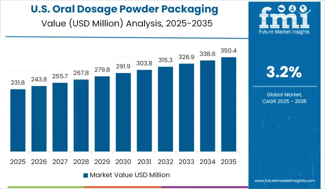 Oral Dosage Powder Packaging Machines Market Country Value Analysis