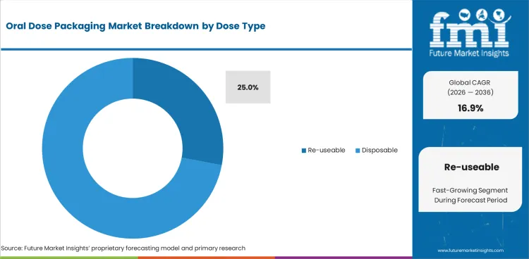 Oral Dose Packaging Market Analysis By Dose Type Oral Dose Packaging Market Analysis By Dose Type