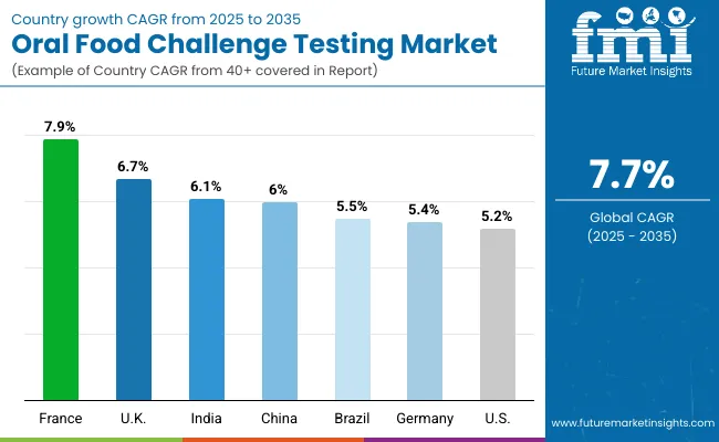 Oral Food Challenge Testing Market By Country