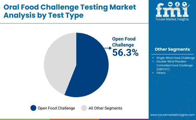 Oral Food Challenge Testing Market By Test