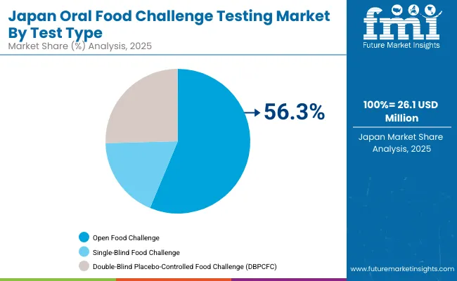 Oral Food Challenge Testing Market Japan