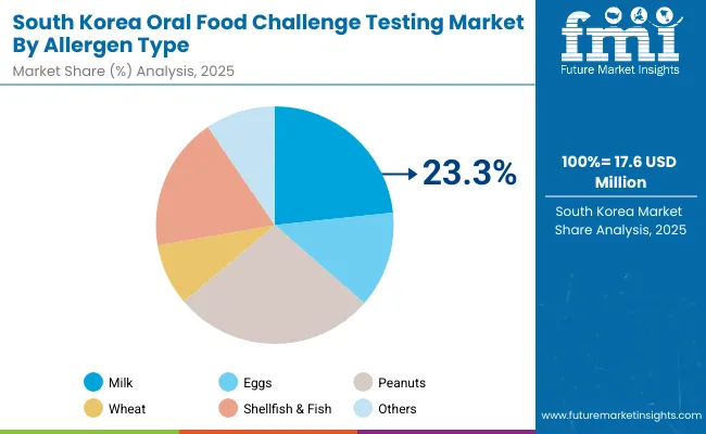 Oral Food Challenge Testing Market South Korea