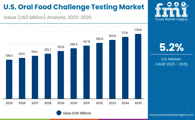 Oral Food Challenge Testing Market Usa