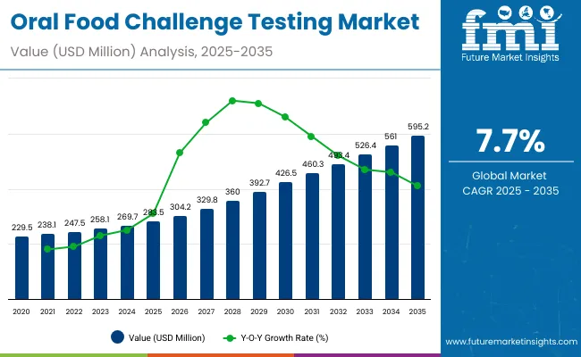 Oral Food Challenge Testing Market