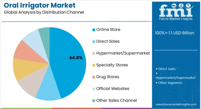 Oral Irrigator Market Analysis By Distribution Channel Oral Irrigator Market Analysis By Distribution Channel