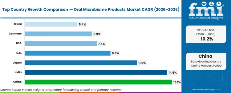 Oral Microbiome Products Market Cagr Analysis By Country Oral Microbiome Products Market Cagr Analysis By Country