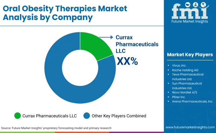 Oral Obesity Therapies Market By Company