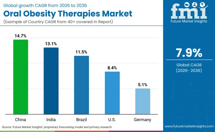 Oral Obesity Therapies Market By Country