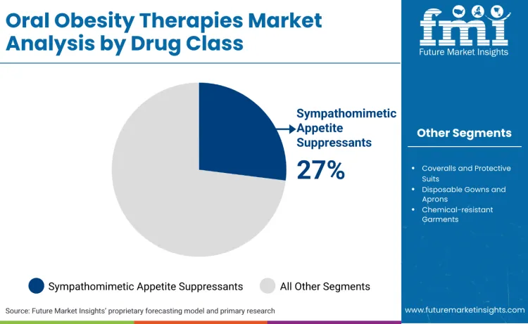 Oral Obesity Therapies Market By Drug Class