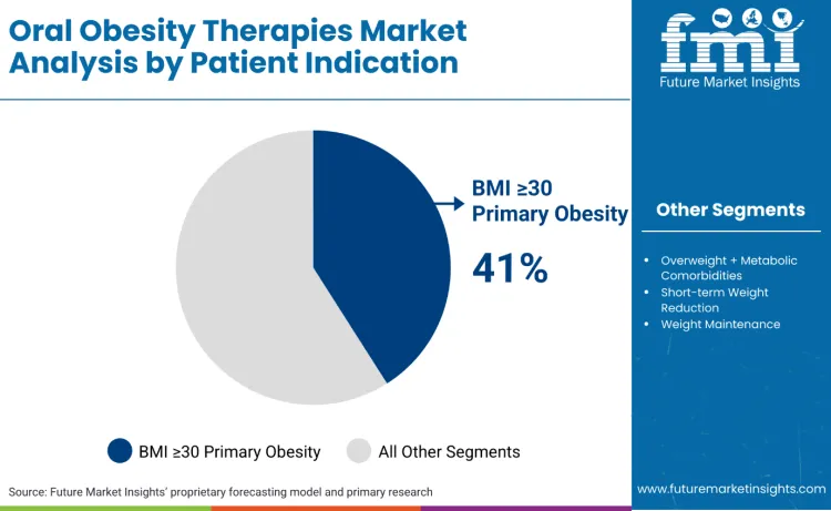 Oral Obesity Therapies Market By Patient Indication
