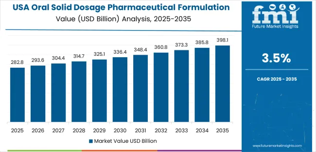 Oral Solid Dosage Pharmaceutical Formulation Market Country Value Analysis