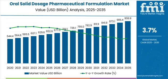 Oral Solid Dosage Pharmaceutical Formulation Market Market Value Analysis