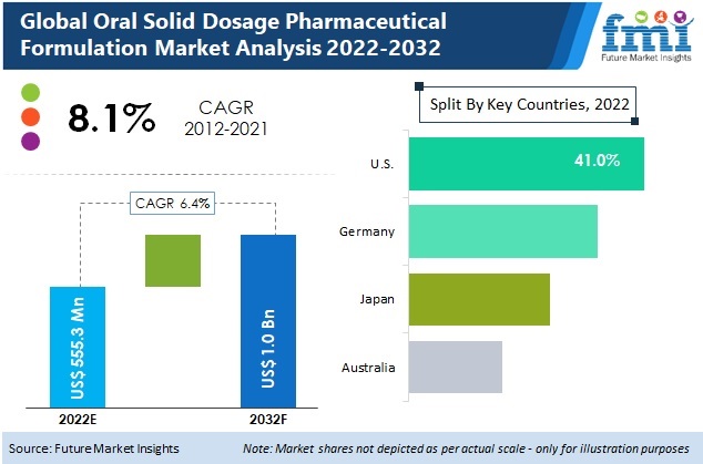Oral Solid Dosage Pharmaceutical Formulation Market