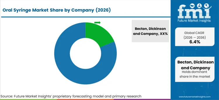 Oral Syringe Market Analysis By Company