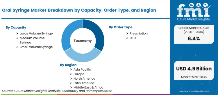 Oral Syringe Market Breakdown By Capacity, Order Type, And Region