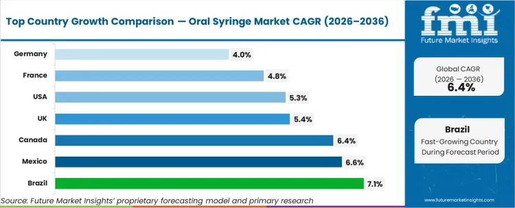 Oral Syringe Market Cagr Analysis By Country
