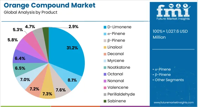 Orange Compound Market Analysis By Product